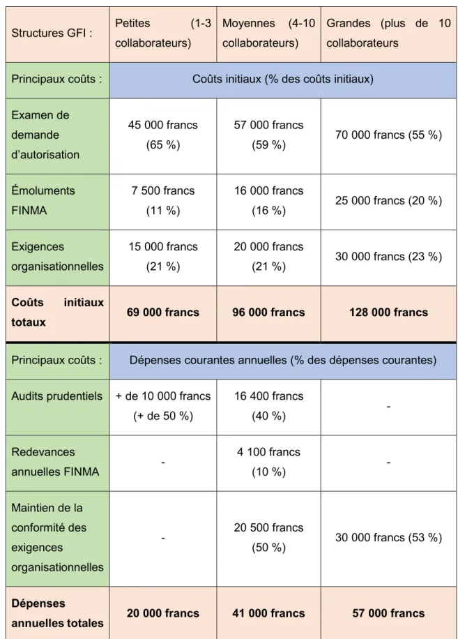 Tableau 3 : Résumé des coûts qu’engendre la LSFin sur les différentes  structures de GFI 