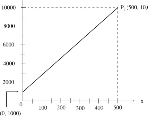 Figure 2.1. Total cost versus bicycles sold.