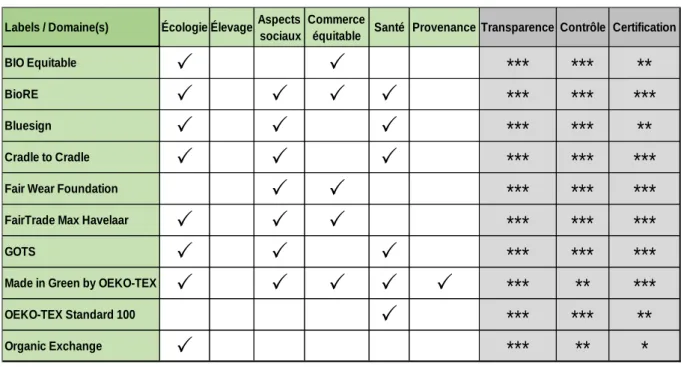 Tableau 3 : Les principaux domaines d'action des labels 