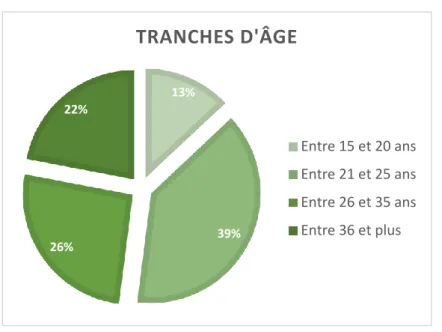 Figure 1 : Tranches d'âge des répondants 