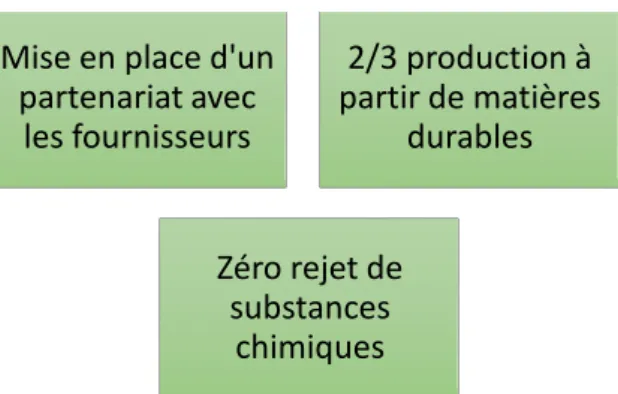 Figure 5 : Objectifs de C&amp;A pour 2020 