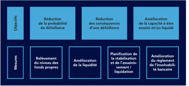 Figure 1 : Objectifs et mesures Too Big to Fail 