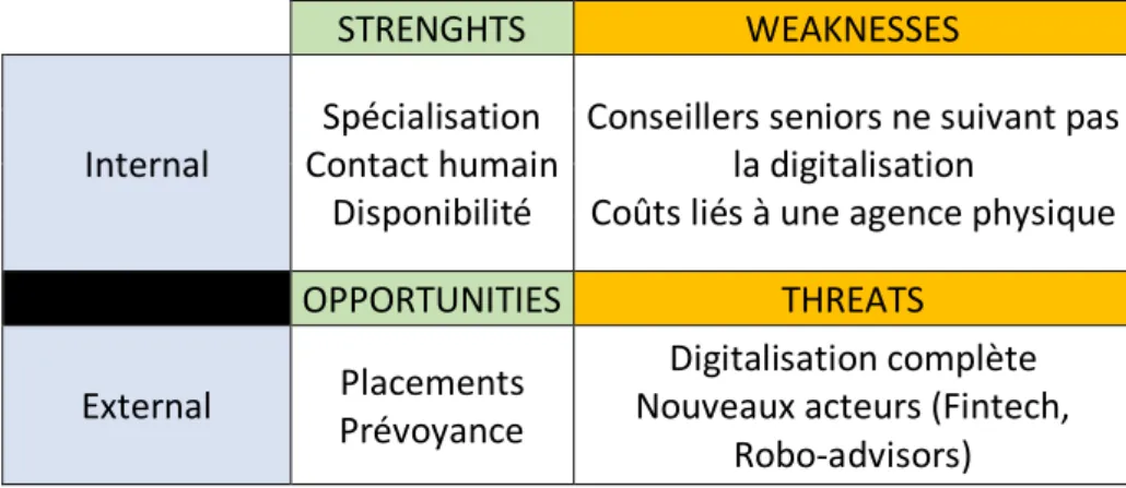 Tableau 1 : Analyse SWOT des agences bancaires 