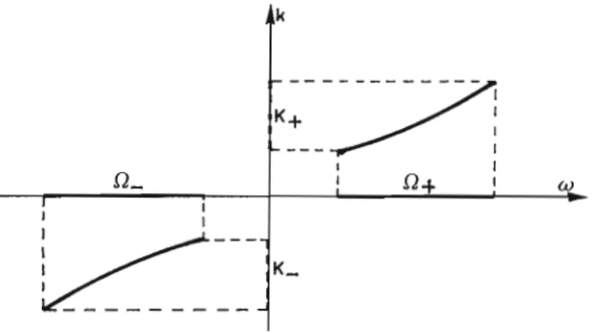 Figure  16 .  Allure  du  graphe  de  k(W)  en  supposant  0+  et  r.L  bornés. 