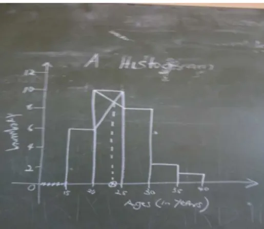 Figure 1 : A histogram constructed by the teacher and learners during lesson In teaching the construction of box-and-whisker plots, he gave further evidence of using procedural knowledge, focusing primarily on rules and algorithms, rather than 