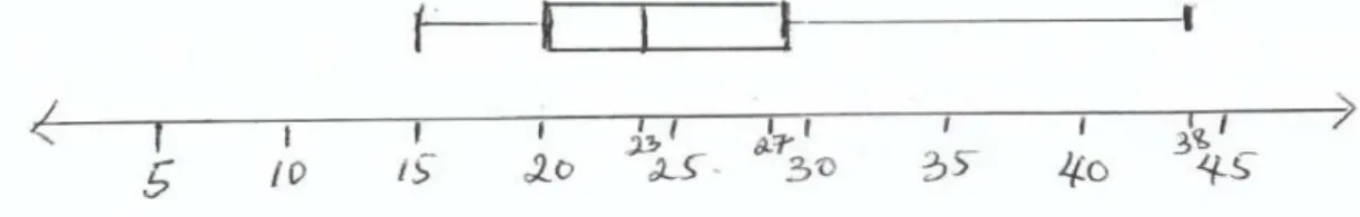 Figure 2 : A box-and-whisker plot constructed with the values Q 1 = 20; Q 2 = 23 and Q 3 = 27.