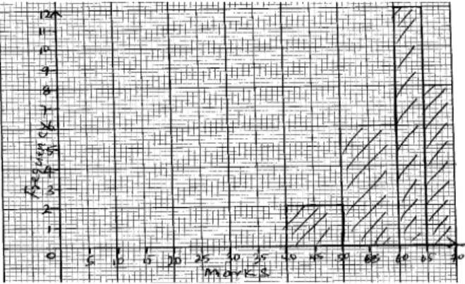 Figure 3 : An example of an incomplete classwork exercise on histogram construction due to incorrect scaling of the data axis.