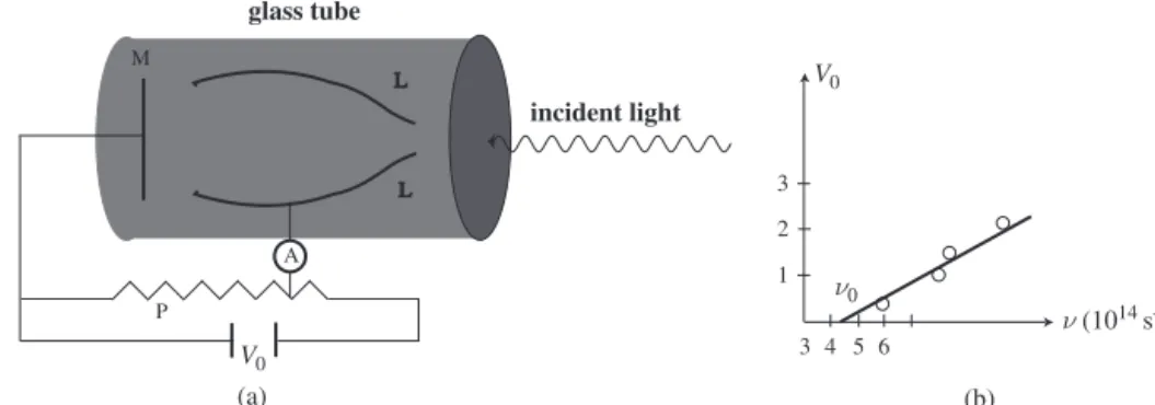 Figure 1.2 (a) Schematic representation of the experimental setup for detecting the photoelectric effect