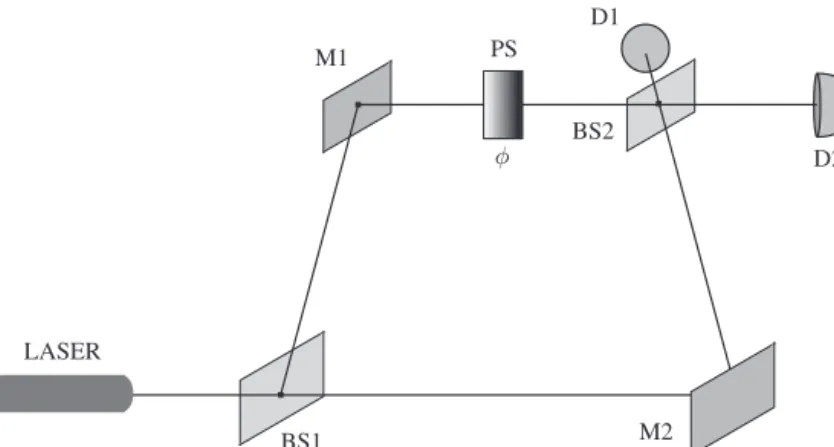 Figure 1.3 Schematic setup of the Mach–Zender interferometer (lateral-downward view). The source beam coming from the laser is split at the first beam splitter BS1