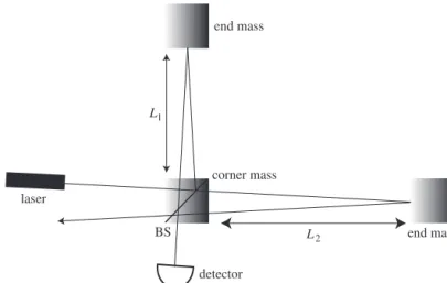 Figure 1.5 A Michelson–Morley-type interferometer for detecting gravitational waves (top view)