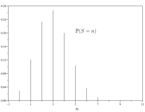 Figure 2.1 – Loi binomiale de param`etres n = 10 et p = 0.3.