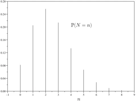Figure 2.2 – Loi de Poisson de param`etre λ = 2.5.