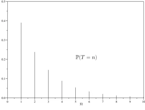 Figure 2.3 – Loi g´eom´etrique de param`etre p = 0.39.