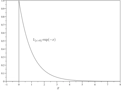 Figure 3.1 – Densit´e de la loi exponentielle de param`etre 1 E (1).