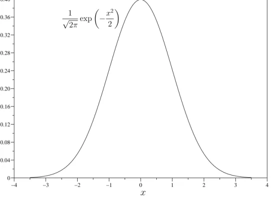 Figure 3.2 – Densit´e de la loi normale centr´ee r´eduite N (0, 1).