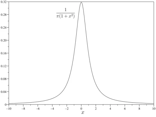 Figure 3.3 – Densit´e de la loi de Cauchy de param`etre 1 C (1).