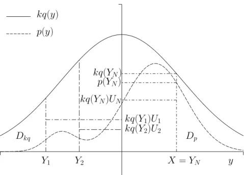 Figure 4.1 – M´ethode du rejet.