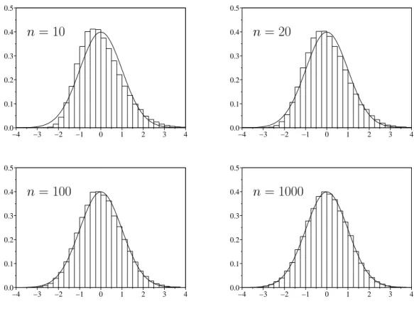 Figure 5.3 – Comparaison de la densit´e de la loi normale centr´ee r´eduite avec des his- his-togrammes de 50 000 r´ealisations de √