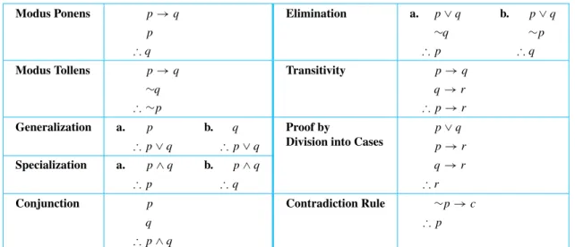 Table 2.3.1 summarizes some of the most important rules of inference.