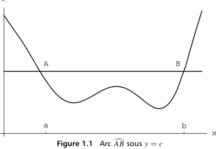 Figure 1.1 Arc  A B sous y = c