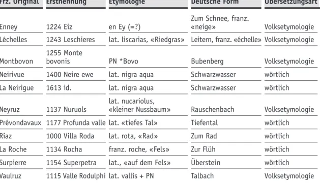 Tab. 1b. Zweisprachige Ortsnamen im Kanton Freiburg (Auswahl):  