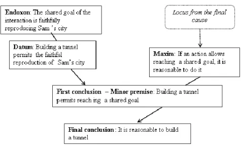 Figure 3 AMT representation of the  Fireman Sam example (researcher’s  argumentation according to Tom) 