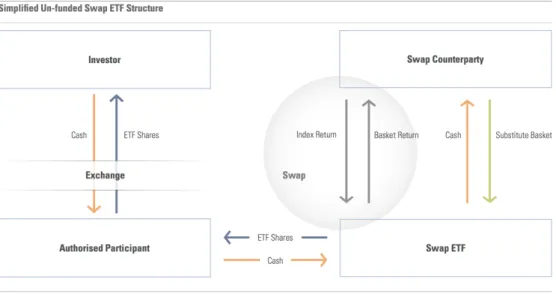 Figure 11 : Fonctionnement d’un ETF avec un Swap 