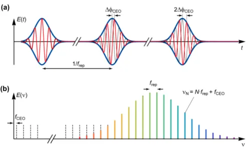Figure 1.1:  Time (a) and frequency (b) domain representation of the  frequency comb from a modelocked laser