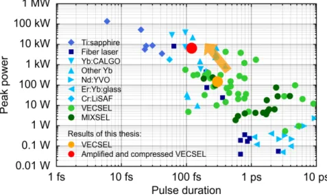 Figure 1.2:  Selected overview of the achieved peak power of different  modelocked laser technologies with pulse repetition rates from and above  1 GHz 20–22,24,26–28,31–96 