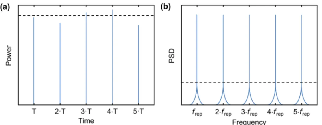 Figure 2.2:  Power representation in the time domain (a) and frequency  domain (b) of a modelocked laser pulse train that is affected by amplitude  noise