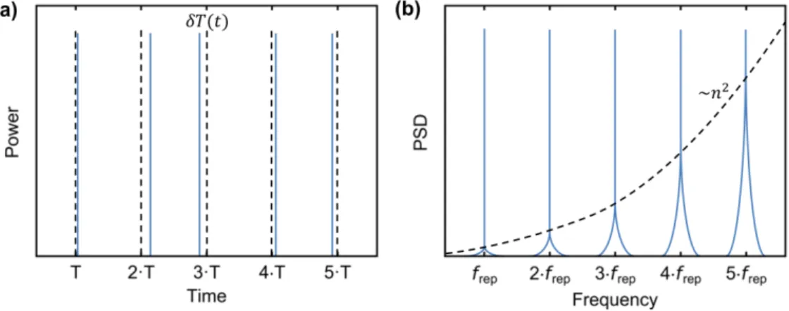 Figure 2.3: Timing phase noise of a pulse train in the time domain (a) and  frequency domain (b)
