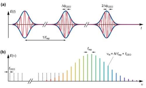 Figure 2.4: (a) time and (b) frequency domain representation of a frequency  comb. Figure taken from Schilt and Südmeyer 10 