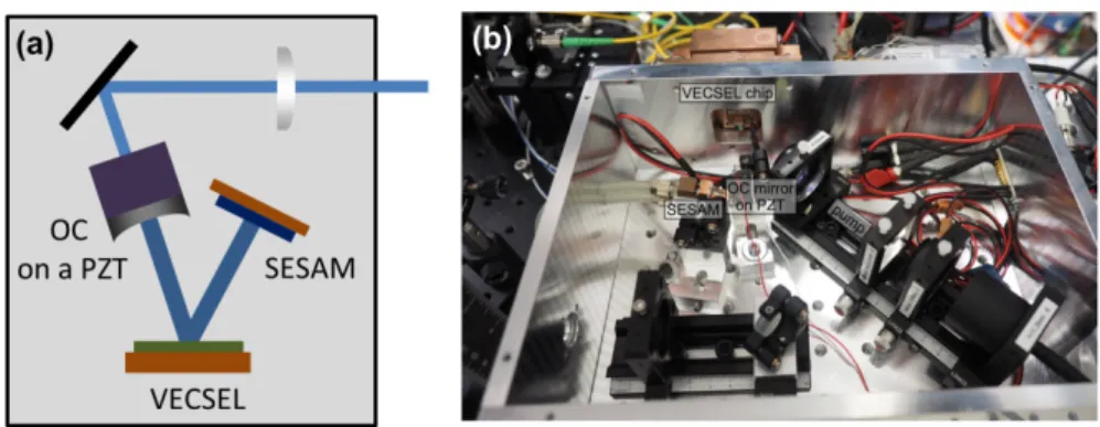Figure 2.5 (a): Scheme of the SESAM-modelocked VECSEL cavity. (b) Picture  of the boxed prototype in its aluminum housing