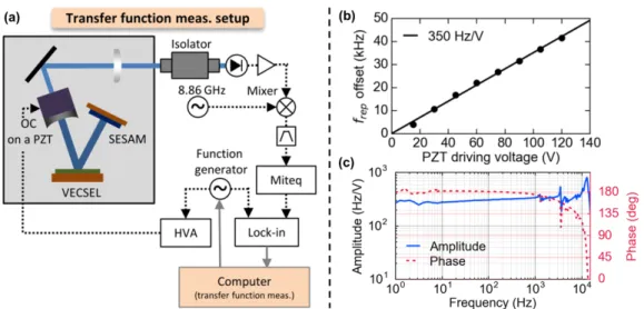 Figure 2.6: (a) Transfer function measurement scheme. (b) Static tuning of f rep