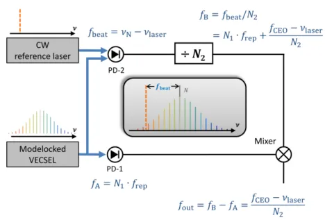 Figure 2.8: Basic principle of the proposed scheme to characterize the CEO  beat without directly detecting it