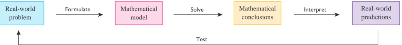 Figure 1 illustrates the process of mathematical modeling. Given a real-world problem, our first task is to formulate a mathematical model by identifying and naming the  inde-pendent and deinde-pendent variables and making assumptions that simplify the phe