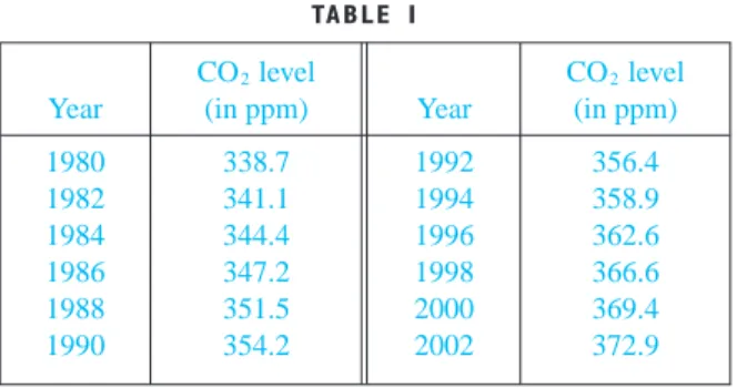 FIGURE 4 Scatter plot for the average CO ™  level340350360198019851990C1995 2000 t370CO2VTABLE  1levellevel