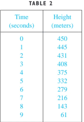 TABLE  2 Time Height (seconds) (meters) 0 450 1 445 2 431 3 408 4 375 5 332 6 279 7 216 8 143 9 61