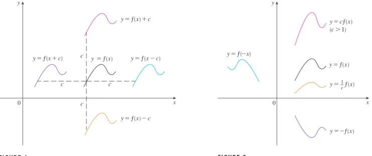 Figure 3 illustrates these stretching transformations when applied to the cosine function with  