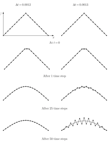 Fig. 2.2. Results obtained for the data of (2.24) with the explicit method; J = 20, ∆x = 0.05