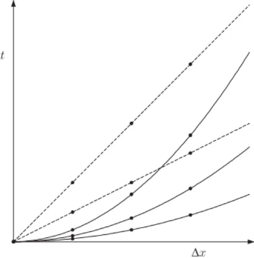 Fig. 2.3. Reﬁnement paths; shown as full lines for constant