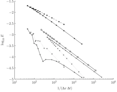 Fig. 2.8. Maximum error on [0, 1] × [0.1, 1] plotted against the total number of mesh points for various schemes.