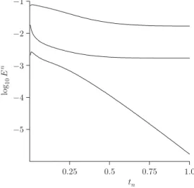 Fig. 2.11. Eﬀect of error interpretation for a pure Neumann problem: the top curve corresponds to boundary conditions (2.103) and the second to (2.114), both with the usual initial data and deﬁnition of E n ; the bottom curve is computed as for the top cur