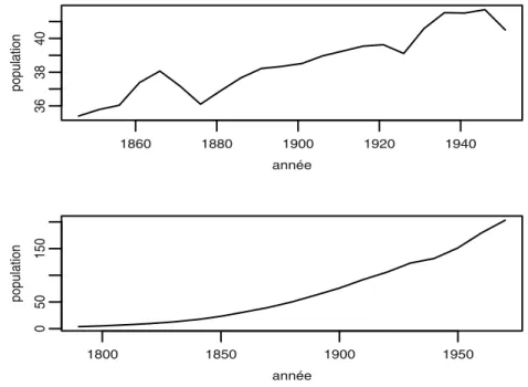 Fig. 1.1 – Population française (haut), population des Etats-Unis (bas) en millions d’habitants.