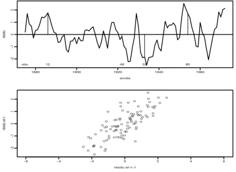 Fig. 1.6 – Niveau du lac Huron : chronogramme et diagramme de dispersion (résidu en t, résidu en t − 1) des résidus MCO.