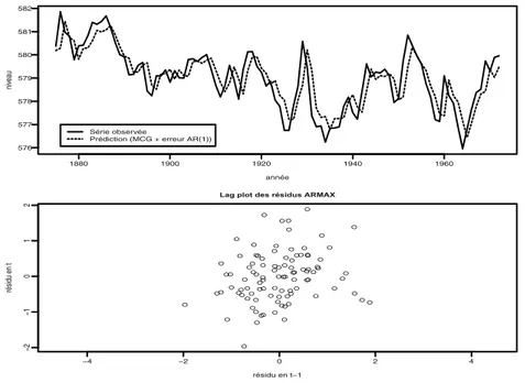 Fig. 1.7 – Niveau du lac Huron : niveau et ajustement MCG avec erreur AR(1) (haut), lag plot de resi.inno (bas).