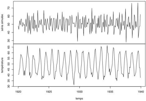 Fig. 1.8 – Chronogramme de deux séries avec saisonnalité de 12.