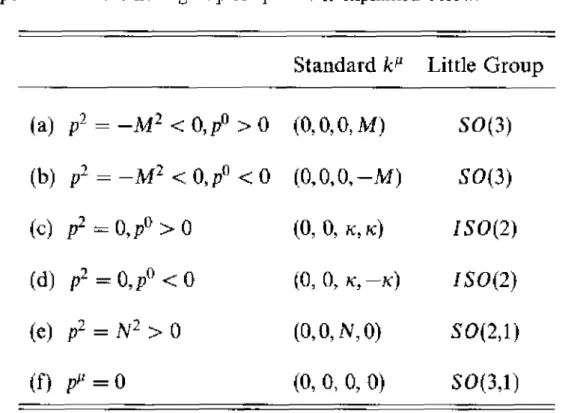 Table 2 .1 . Standard momenta and the corresponding little group for various classes of Four-rnornenta 