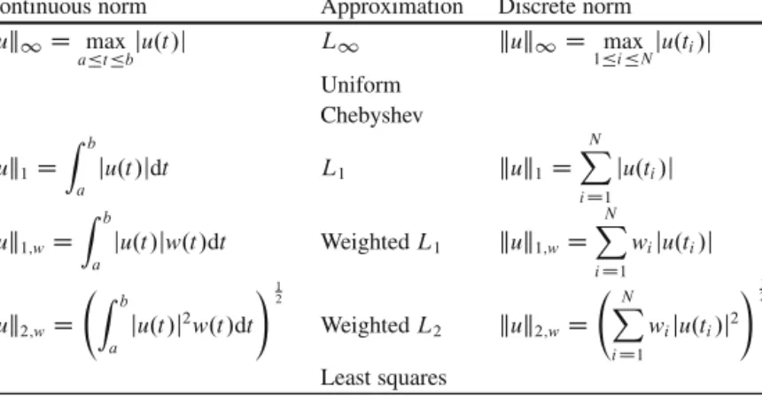Table 2.1 Types of approximation and associated norms