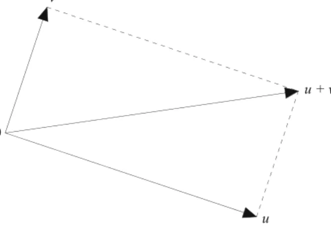 Fig. 2.1 Orthogonal vectors and their sum